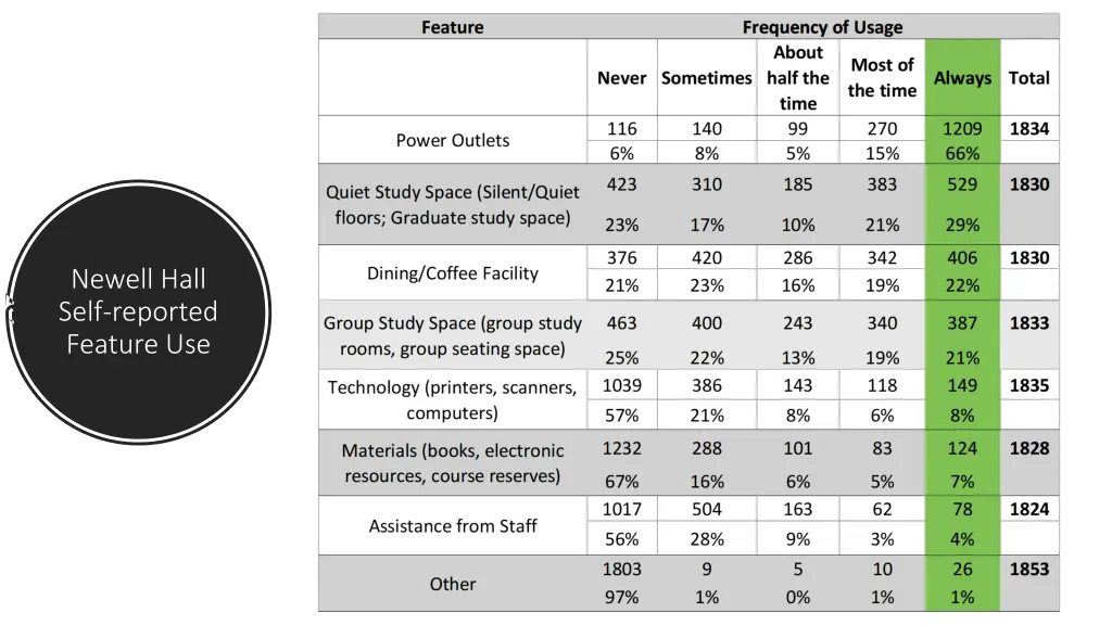 newell hall self reported feature use