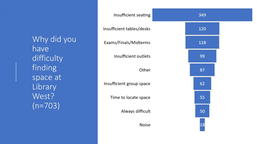 why did you have difficulty finding space