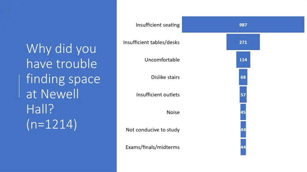 why did you have trouble finding space at newell