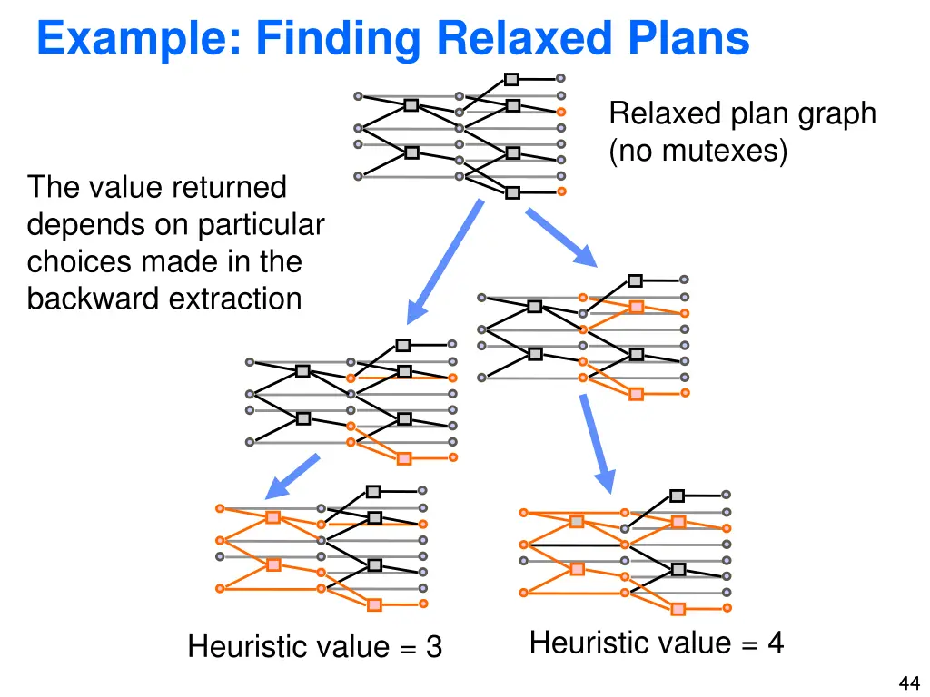 example finding relaxed plans