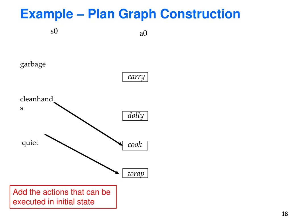 example plan graph construction