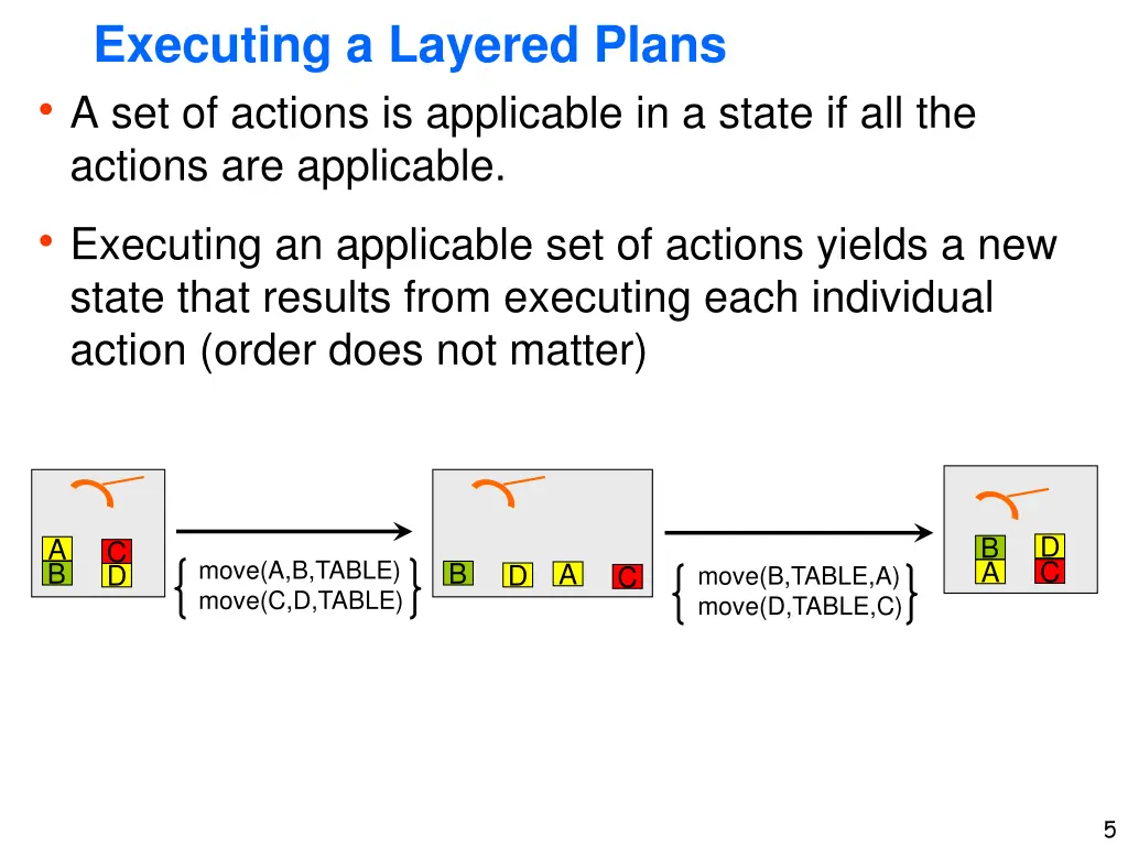 executing a layered plans a set of actions