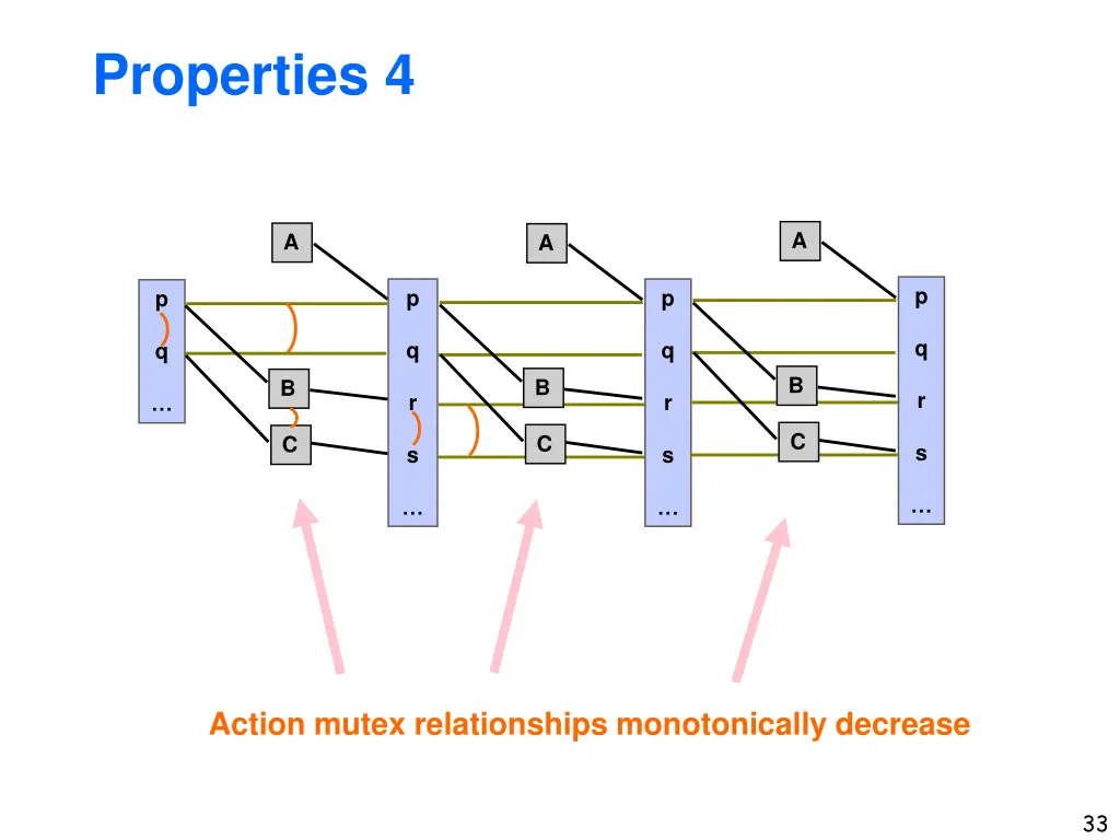 properties 4