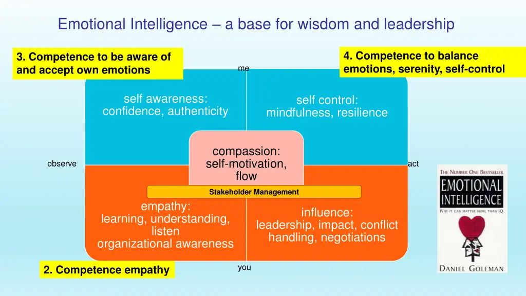 emotional intelligence a base for wisdom