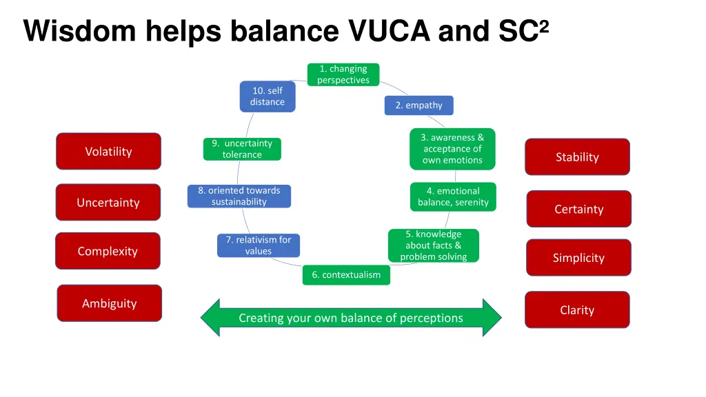 wisdom helps balance vuca and sc