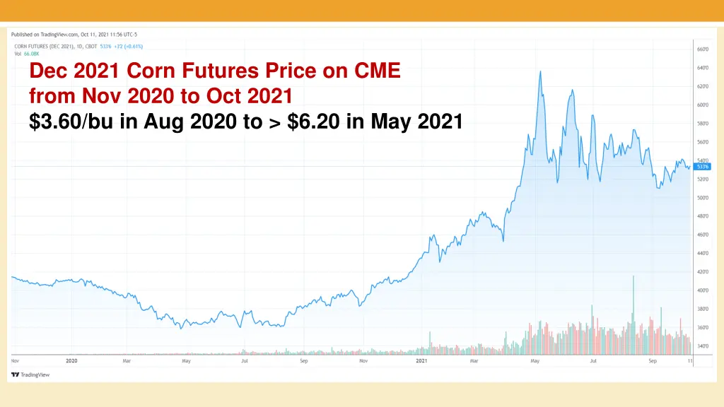 dec 2021 corn futures price on cme from nov 2020