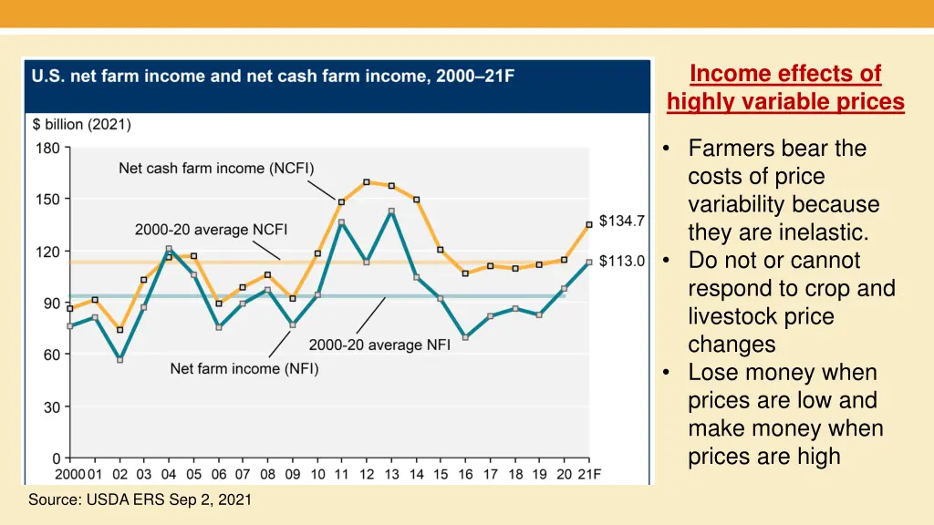 income effects of highly variable prices farmers