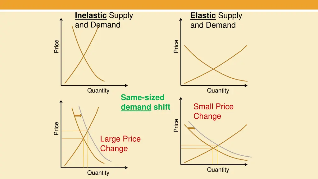 inelastic supply and demand 1