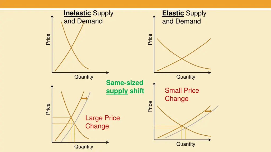 inelastic supply and demand