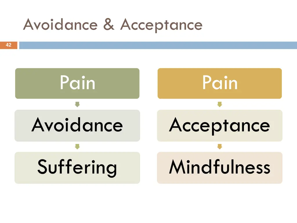 avoidance acceptance