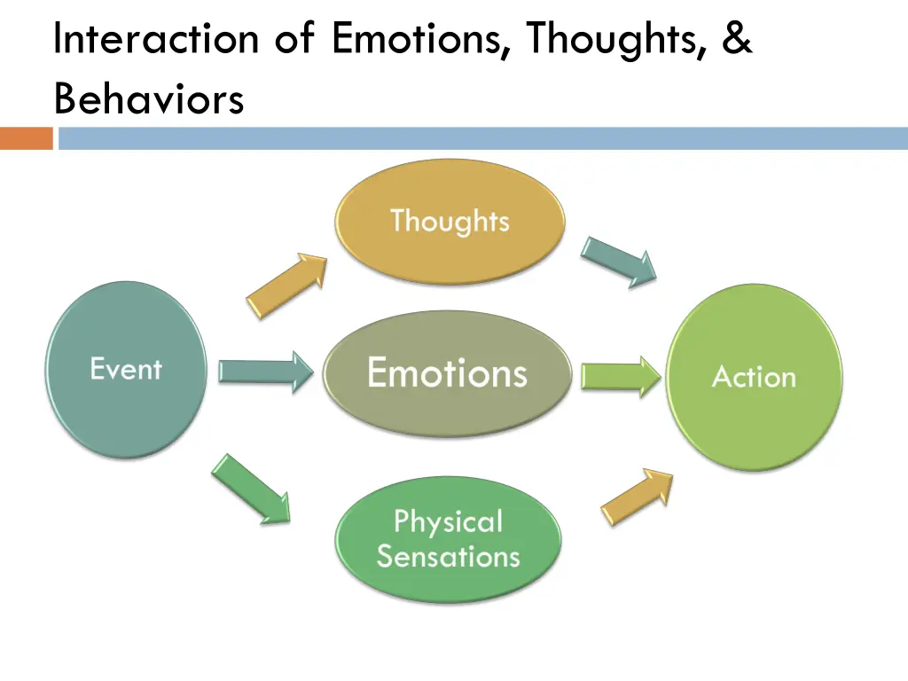 interaction of emotions thoughts behaviors