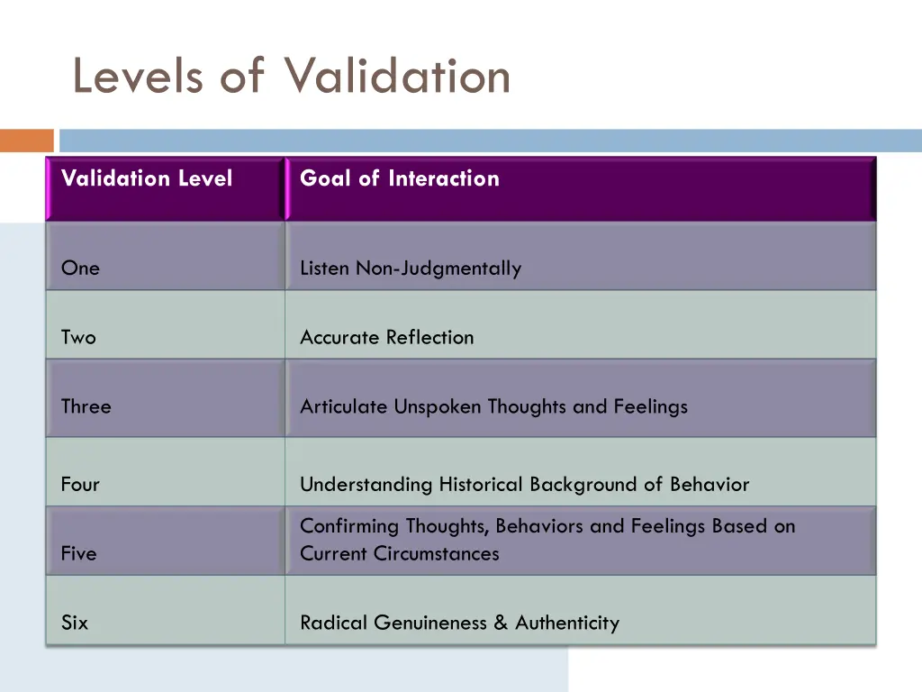 levels of validation