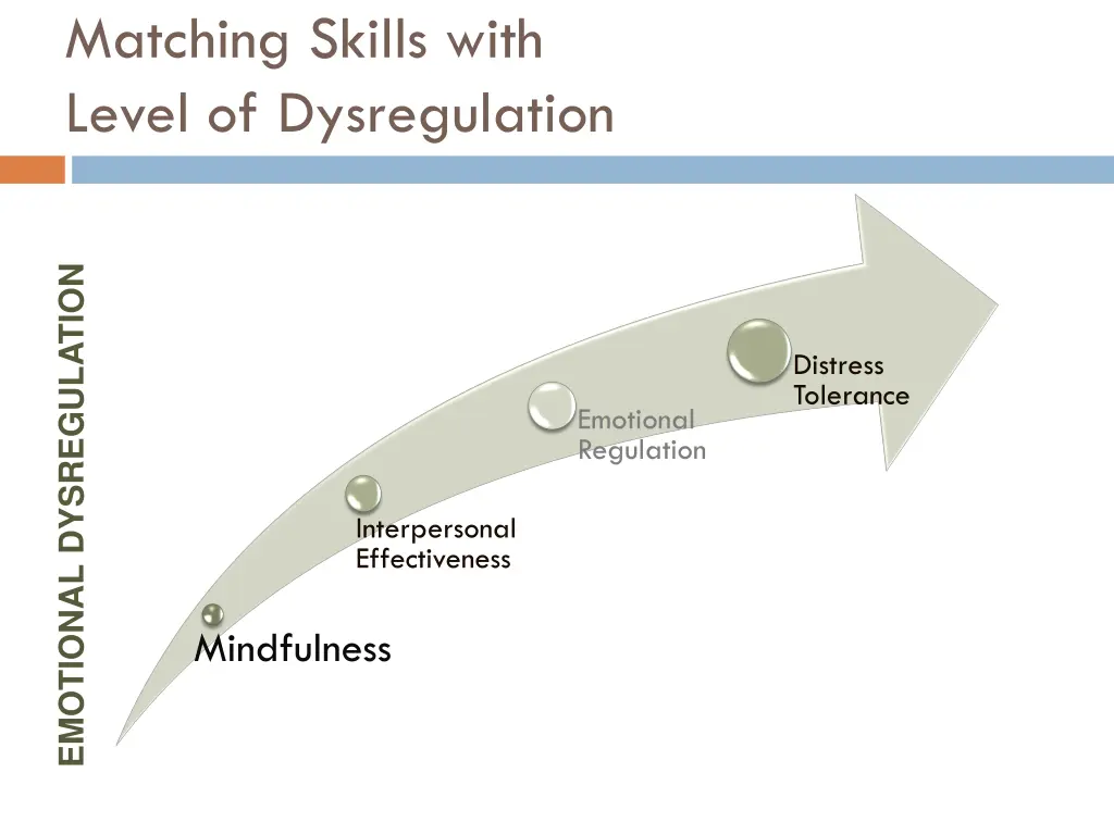 matching skills with level of dysregulation