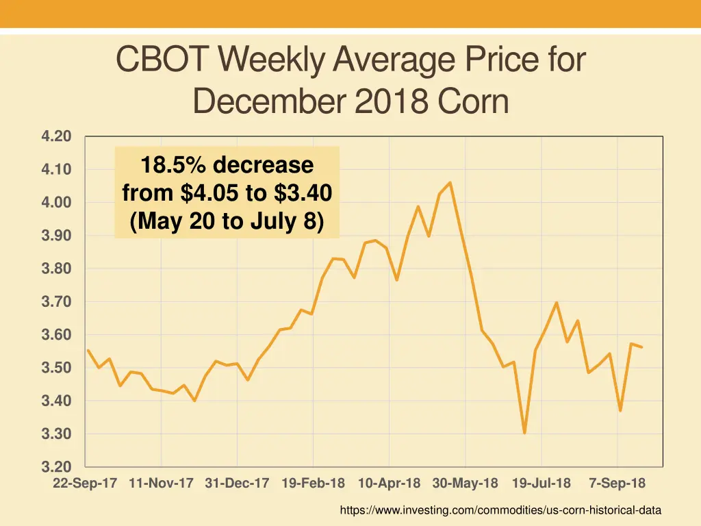 cbot weekly average price for december 2018 corn