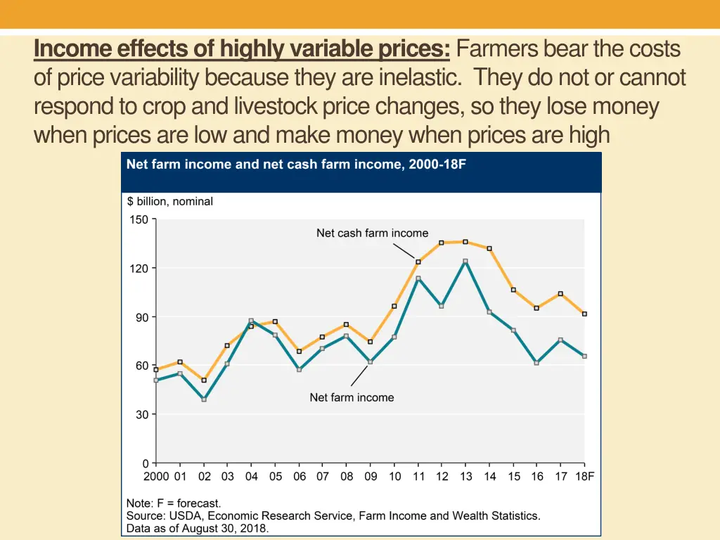 income effects of highly variable prices farmers