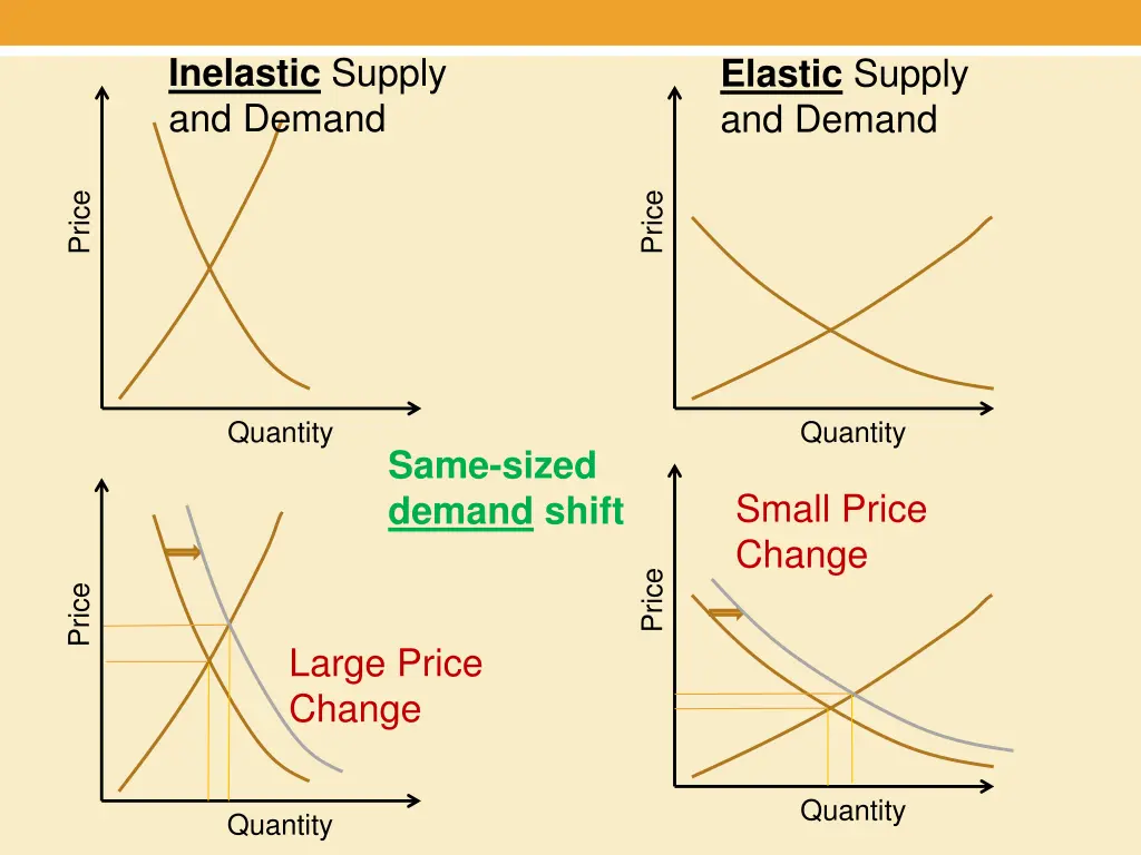 inelastic supply and demand 2