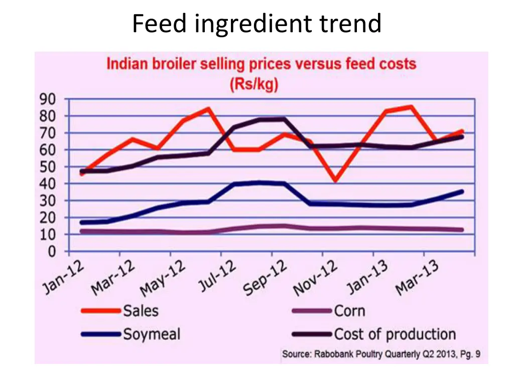 feed ingredient trend