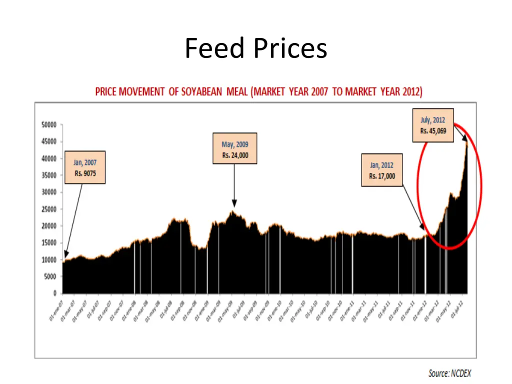 feed prices