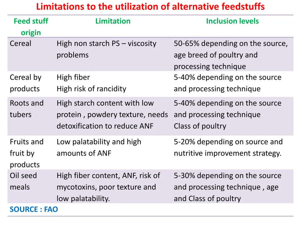 limitations to the utilization of alternative