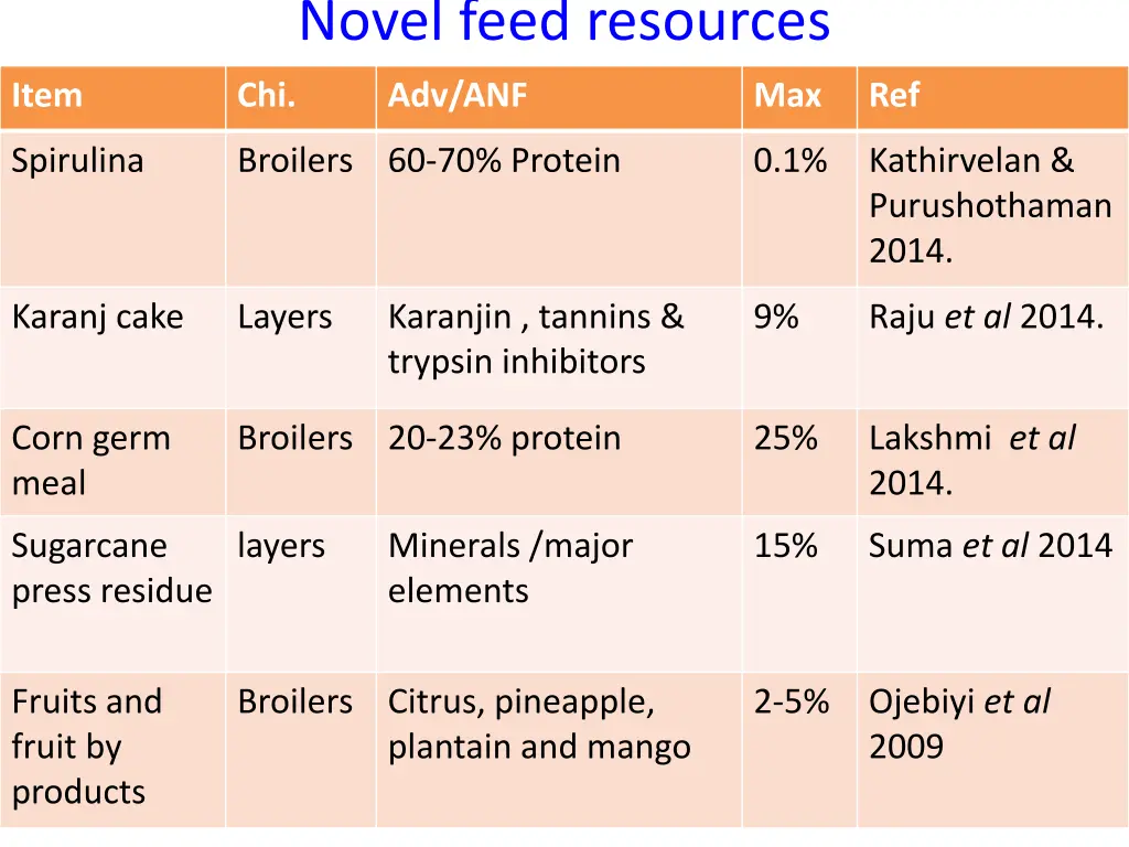 novel feed resources