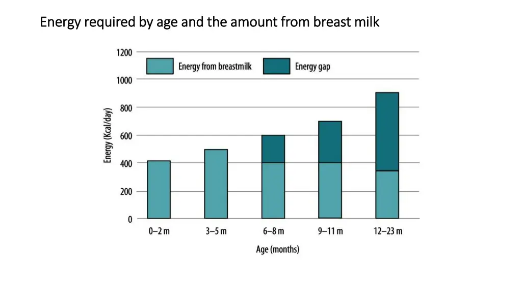 energy required by age and the amount from breast