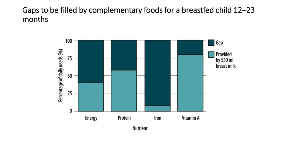 gaps to be filled by complementary foods