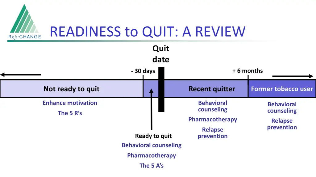 readiness to quit a review