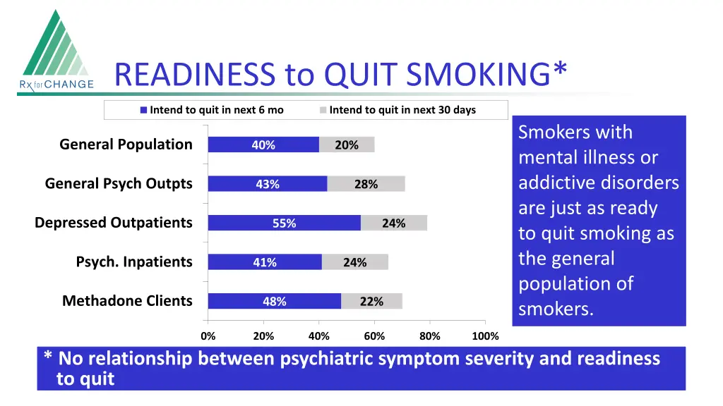 readiness to quit smoking