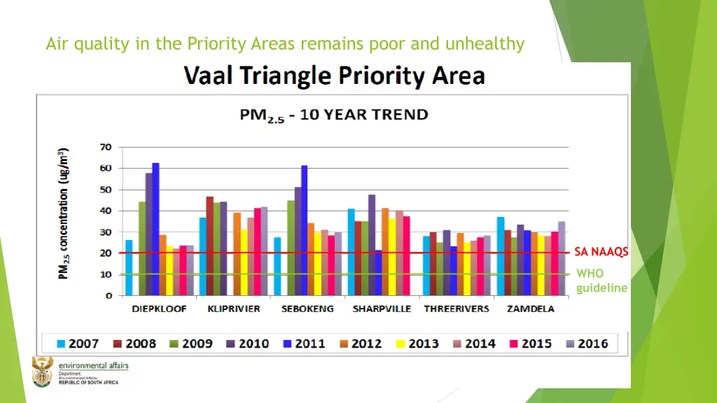 air quality in the priority areas remains poor 1