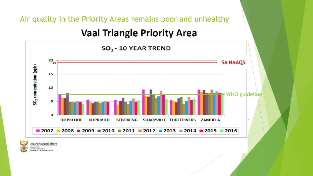 air quality in the priority areas remains poor 2