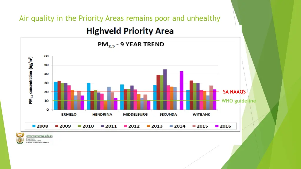 air quality in the priority areas remains poor 3