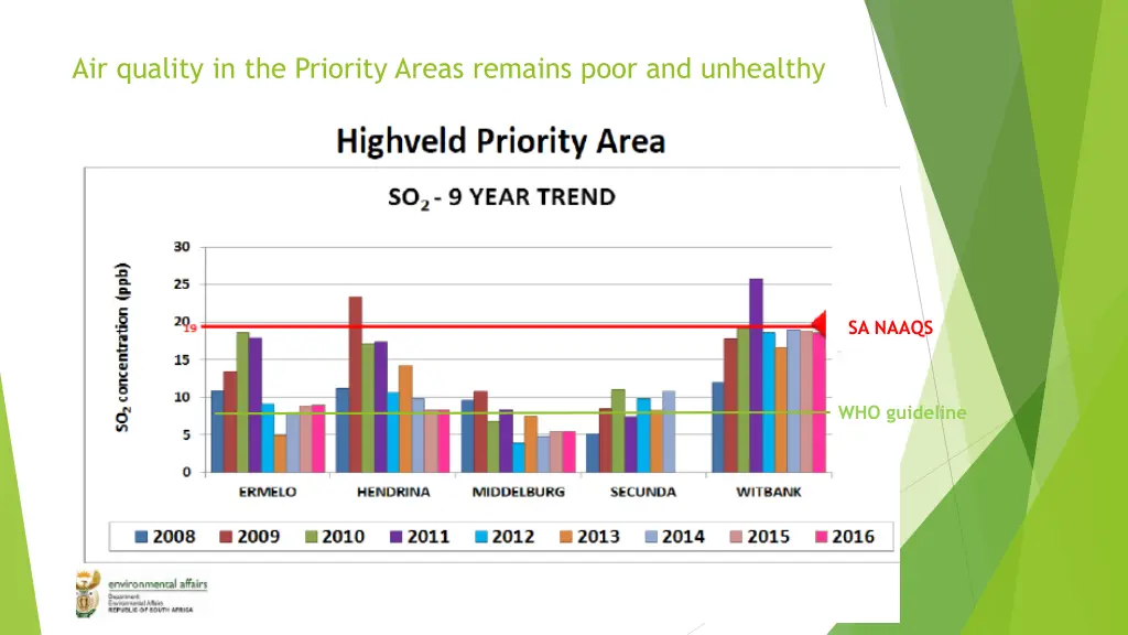 air quality in the priority areas remains poor 4