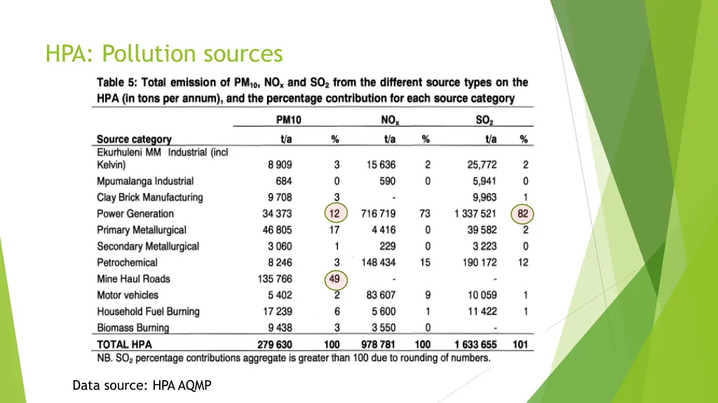 hpa pollution sources