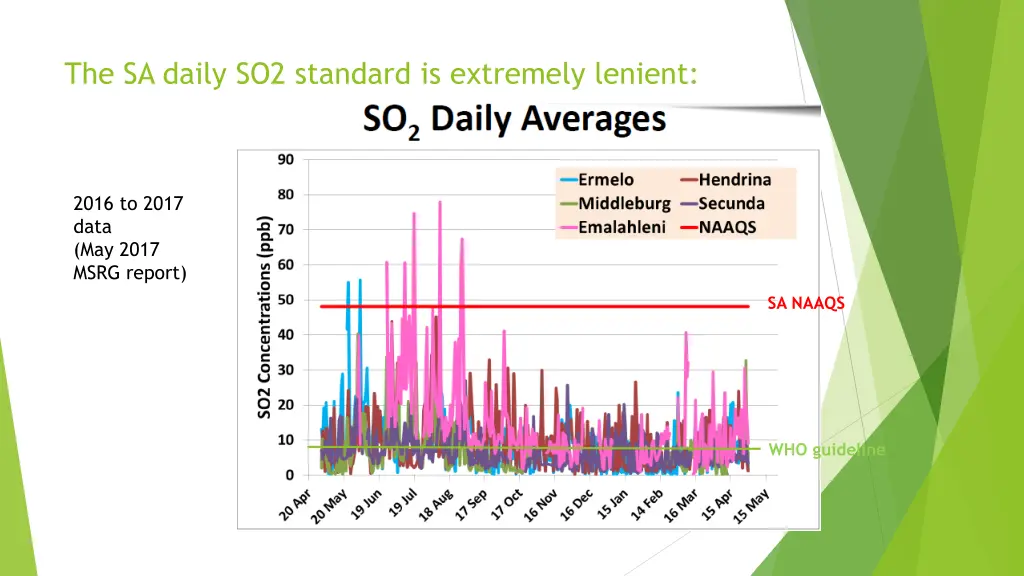 the sa daily so2 standard is extremely lenient