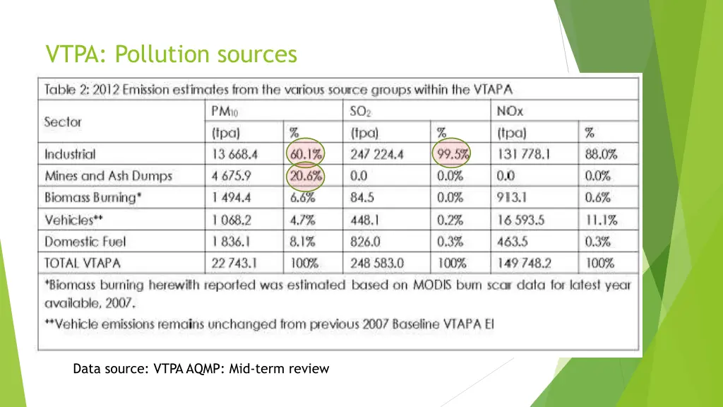 vtpa pollution sources