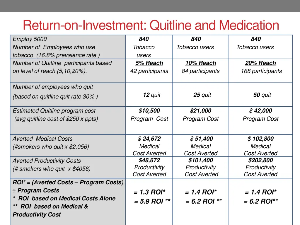 return on investment quitline and medication