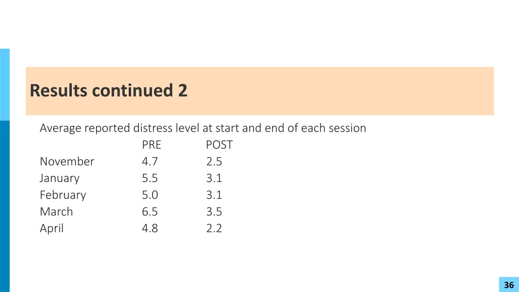 results continued 2