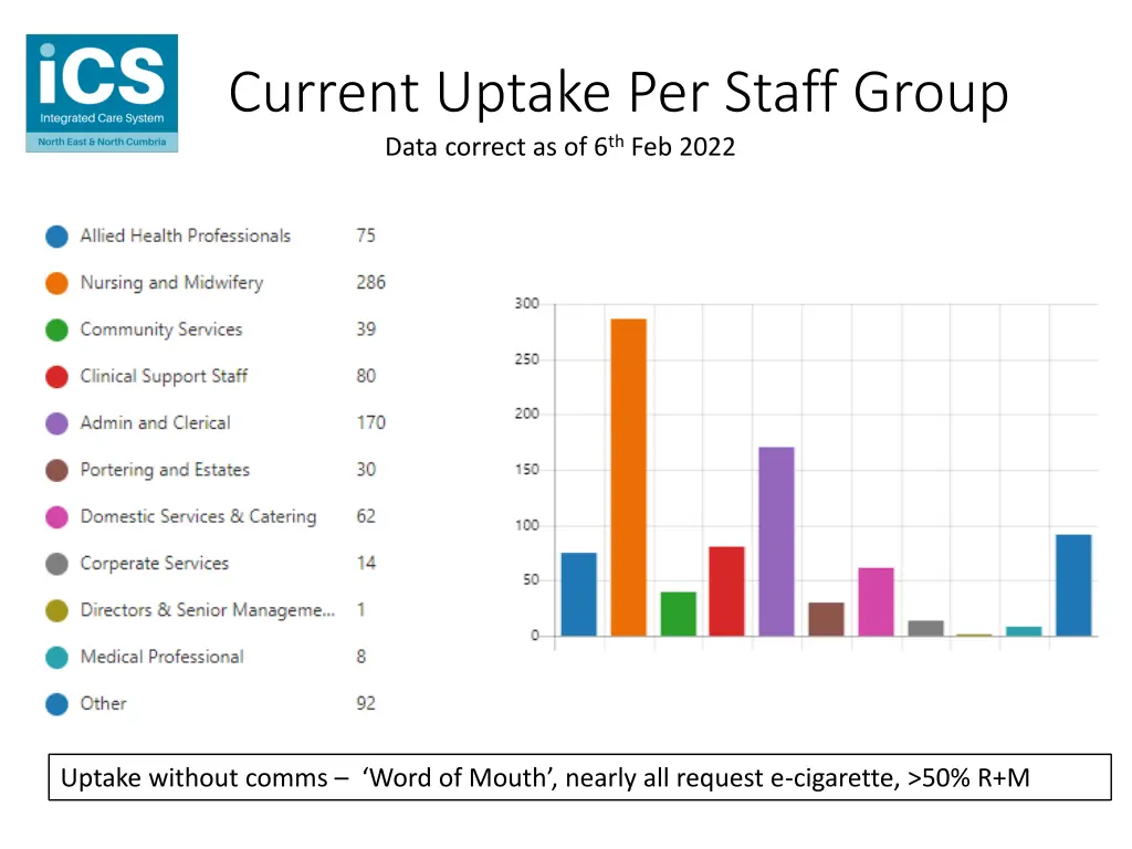 current uptake per staff group data correct