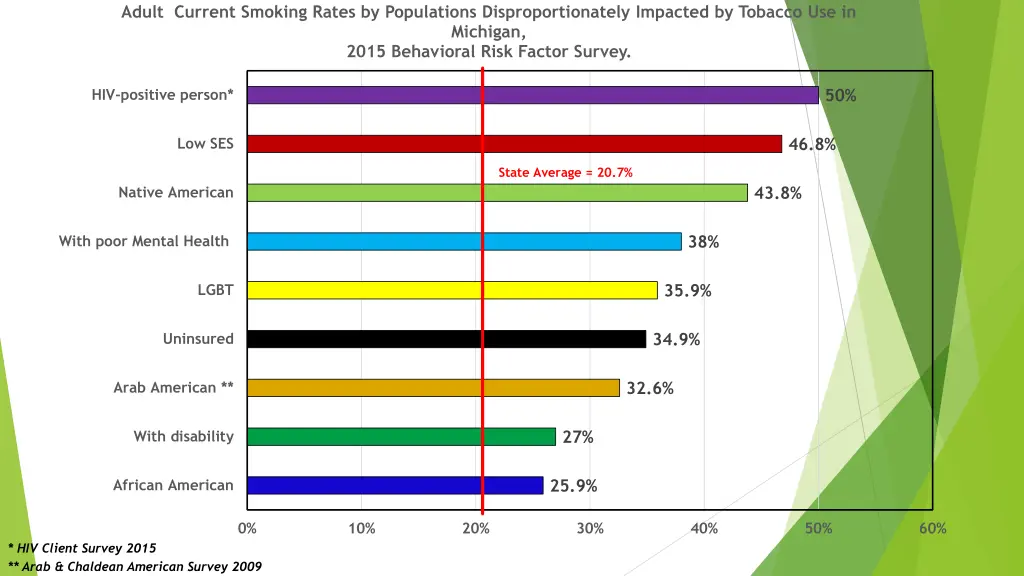 adult current smoking rates by populations