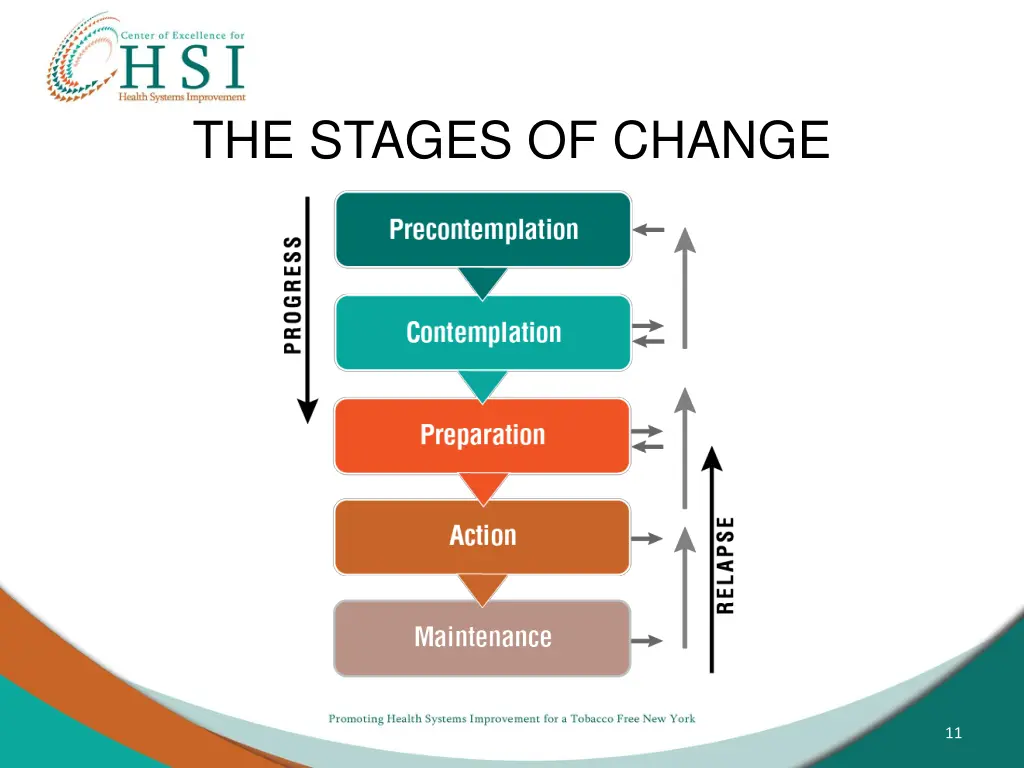 the stages of change