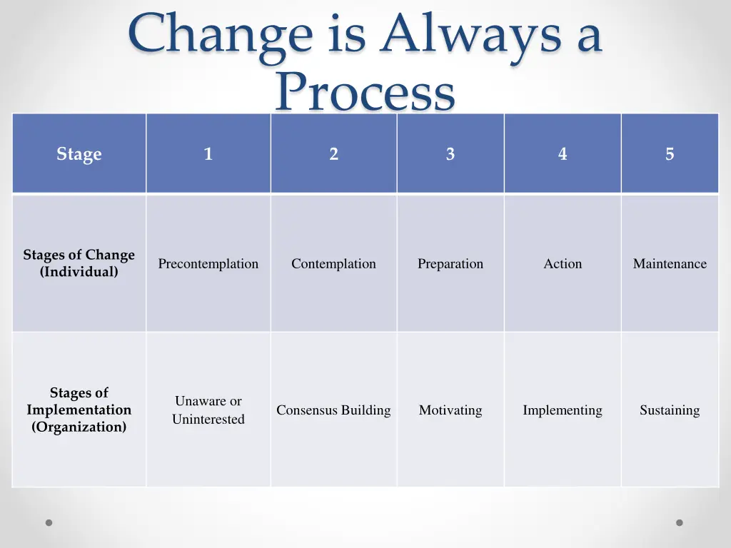 change is always a process