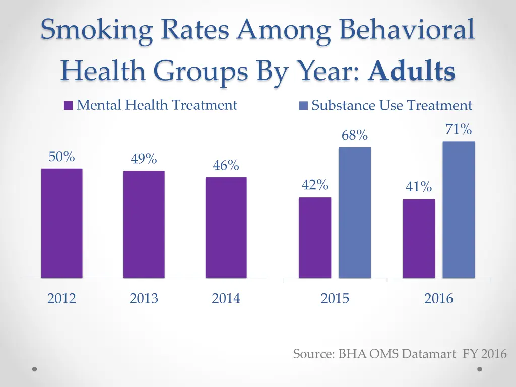 smoking rates among behavioral health groups