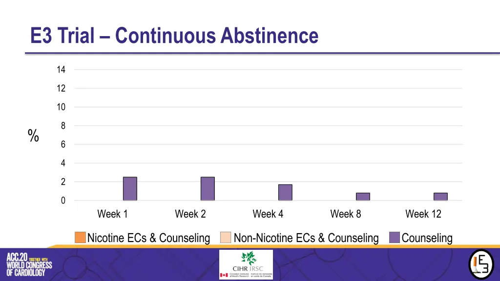 e3 trial continuous abstinence