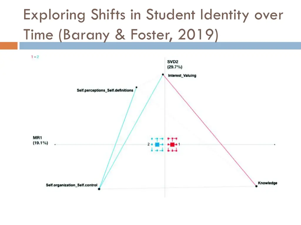 exploring shifts in student identity over time