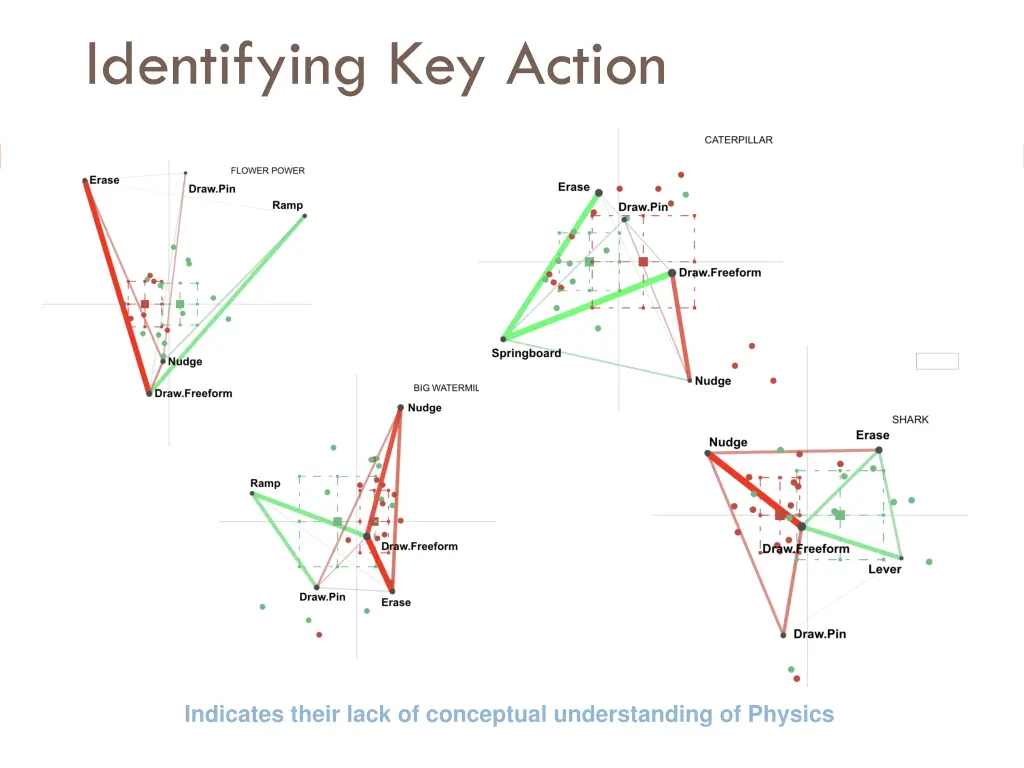 identifying key action