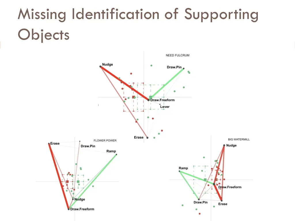 missing identification of supporting objects