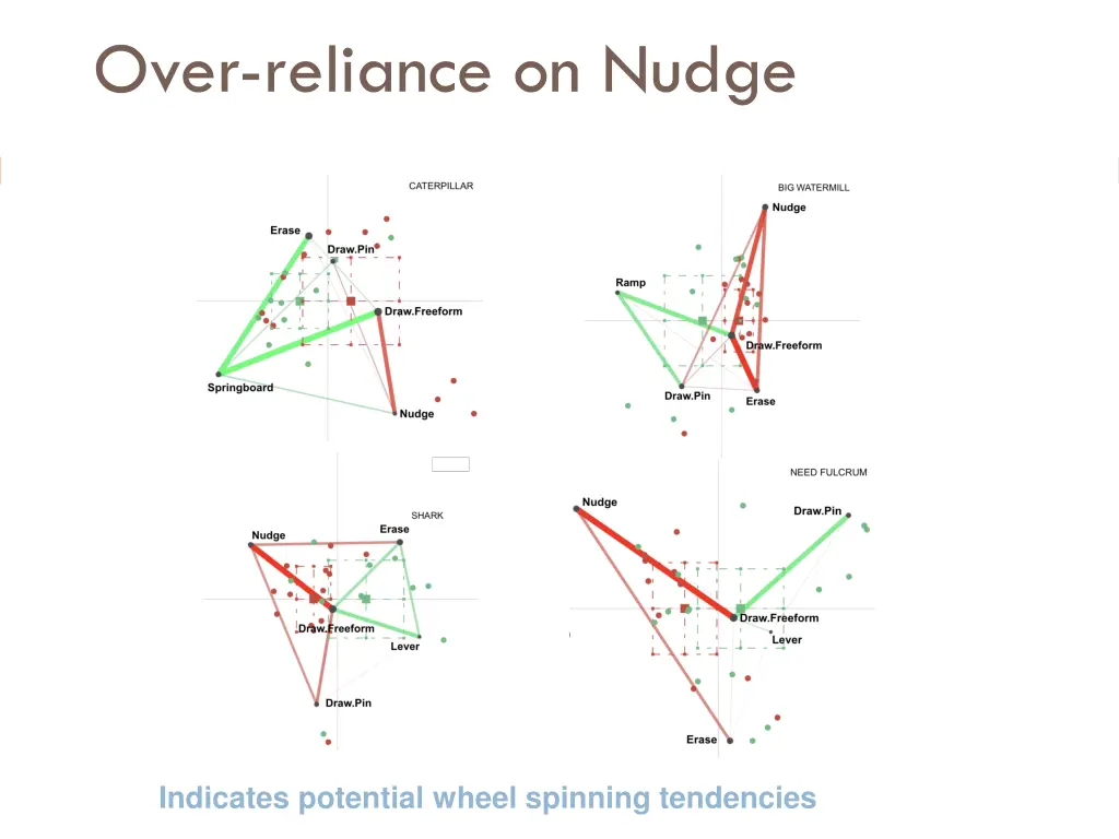 over reliance on nudge