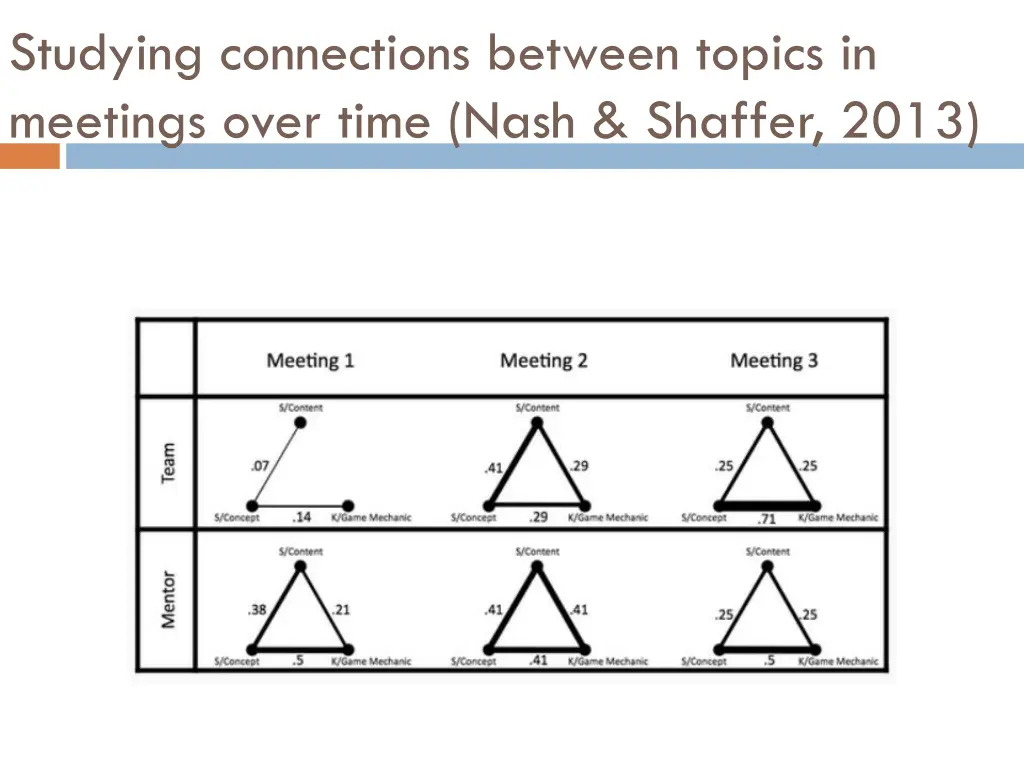 studying connections between topics in meetings