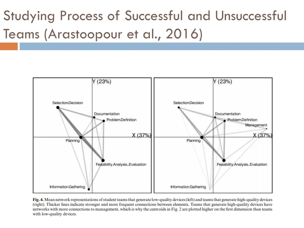 studying process of successful and unsuccessful