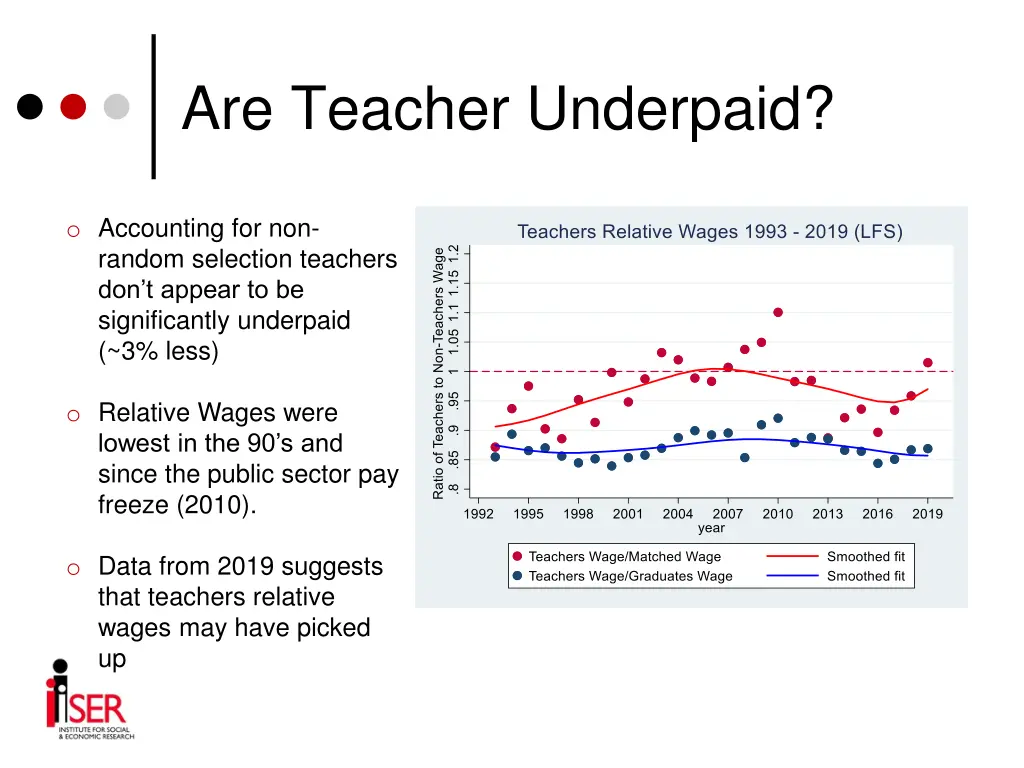 are teacher underpaid 4